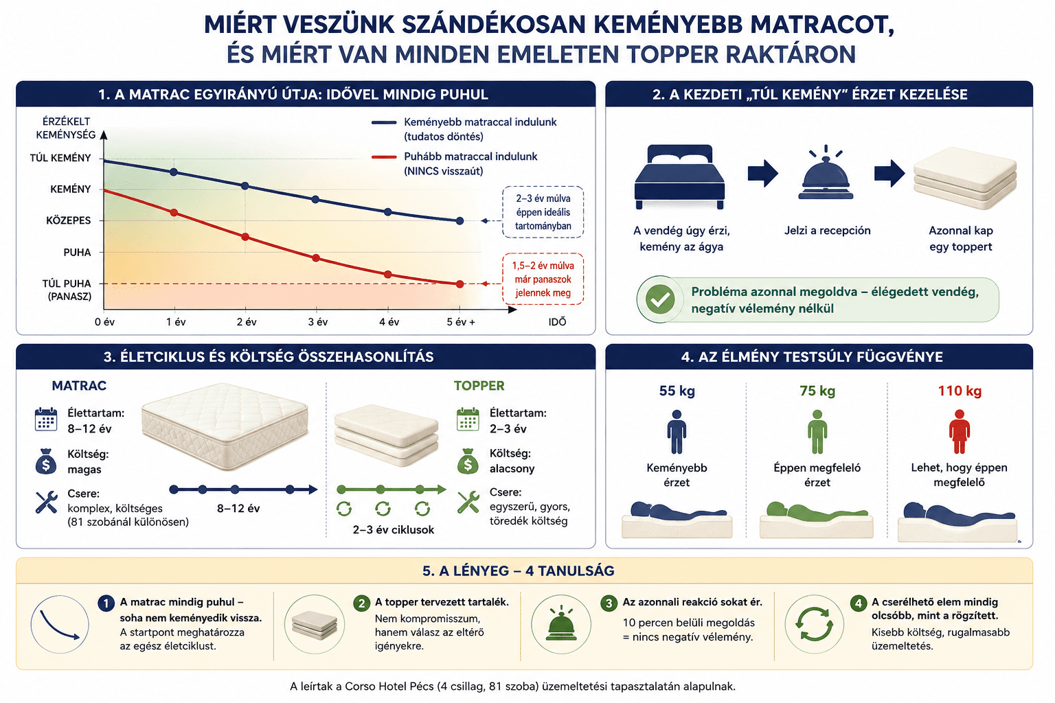Infografika arról, miért indul szállodai matracnál keményebb komforttal és hogyan kezeli a topper a túl kemény érzetet